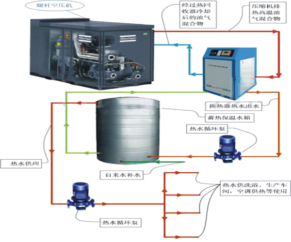 空压机余热回收的利用领域