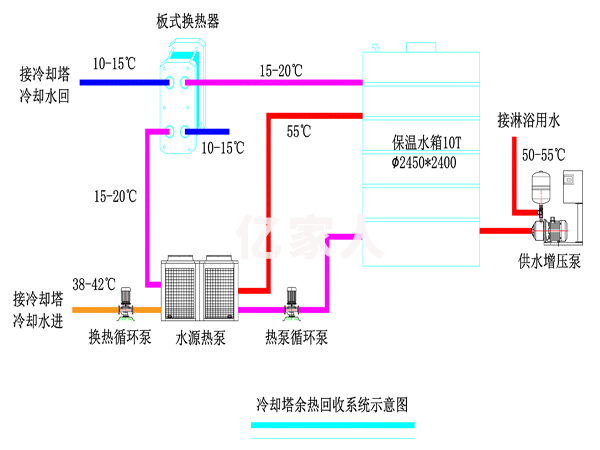 水源热泵回收工业冷却塔余热制取生活热水