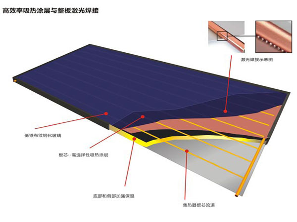 简析平板太阳能优点和集热器工作原理
