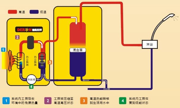 如何判断空气能热水器是否应该加制冷剂了？