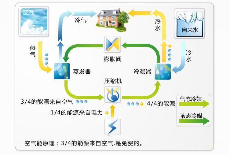 一體空氣能熱水機(jī)運(yùn)行原理