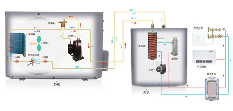 冷暖變頻空氣能機(jī)組運(yùn)行原理