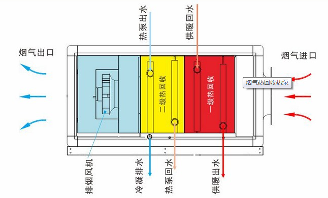 亿家人烟气余热回收热泵给我们带来什么益处呢？