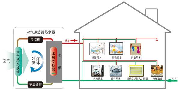 抓住五大要点,促进空气能热水器品牌脱颖而出