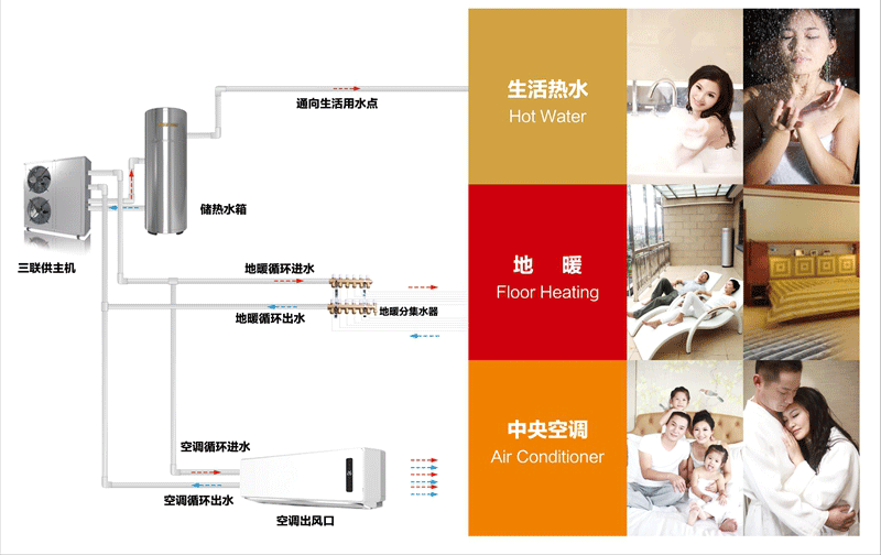 江苏欧贝空气能三联供机组为大型宾馆酒店省电75%
